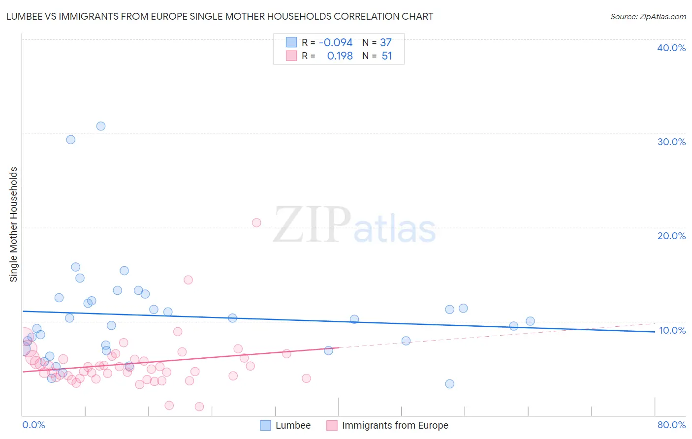 Lumbee vs Immigrants from Europe Single Mother Households