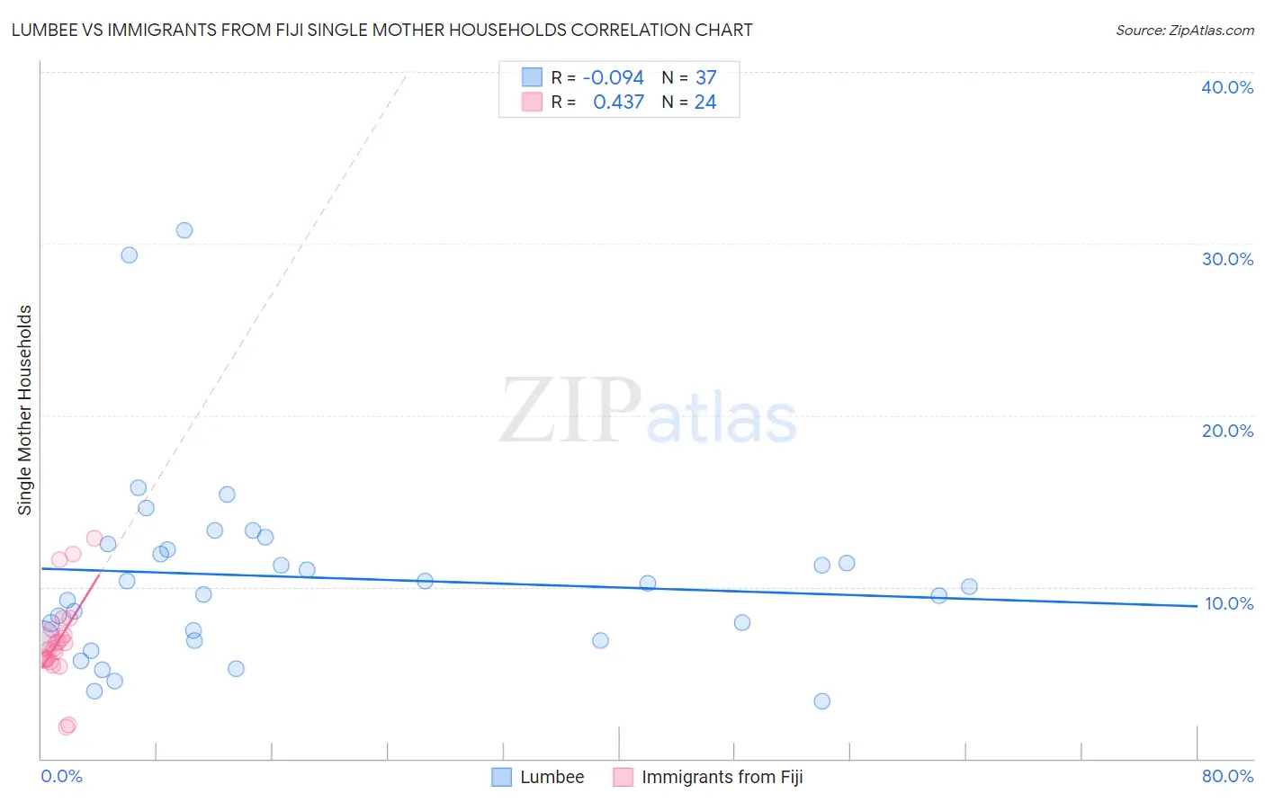 Lumbee vs Immigrants from Fiji Single Mother Households