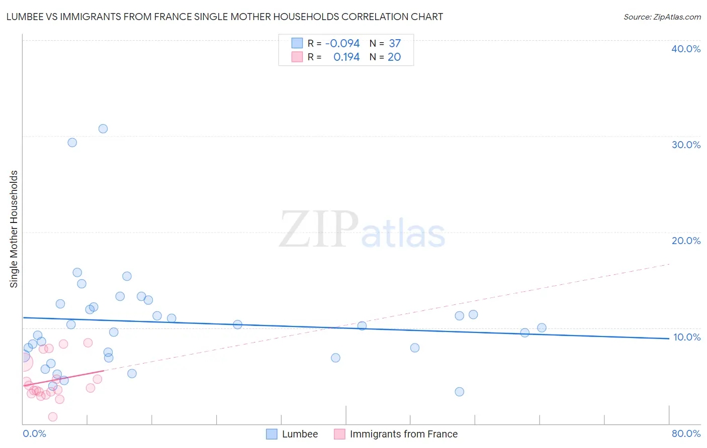 Lumbee vs Immigrants from France Single Mother Households