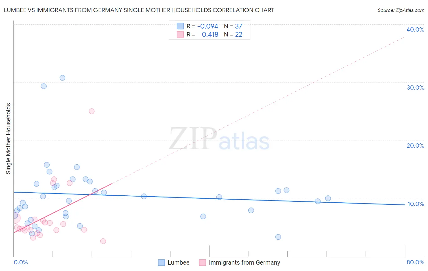 Lumbee vs Immigrants from Germany Single Mother Households