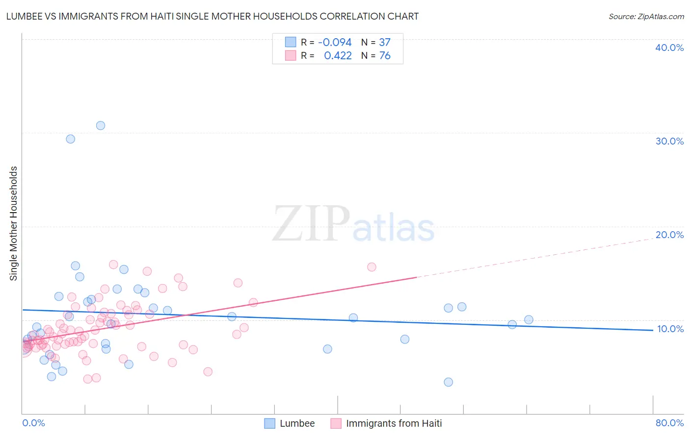 Lumbee vs Immigrants from Haiti Single Mother Households