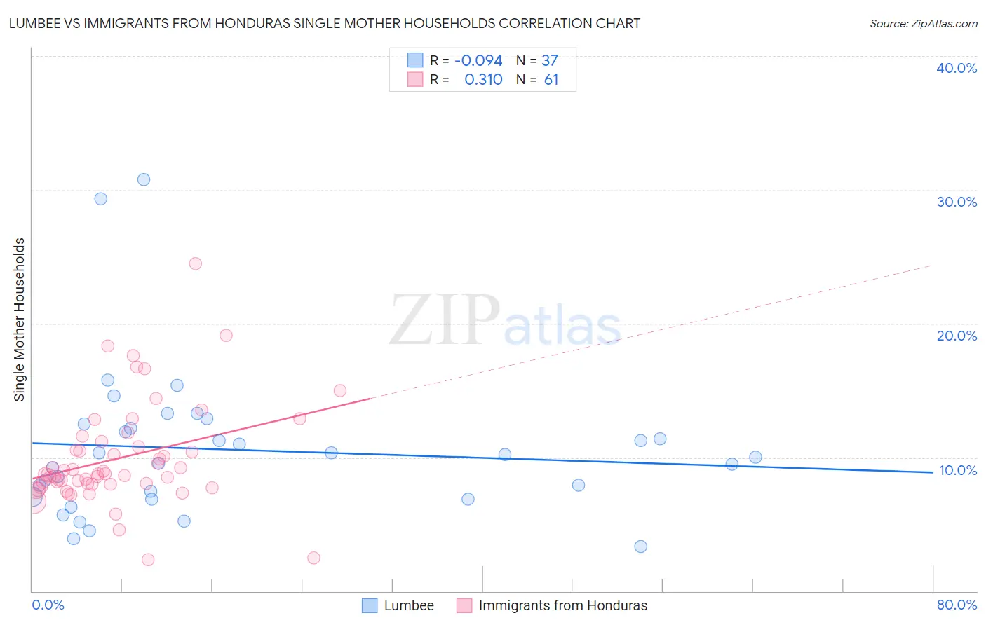 Lumbee vs Immigrants from Honduras Single Mother Households