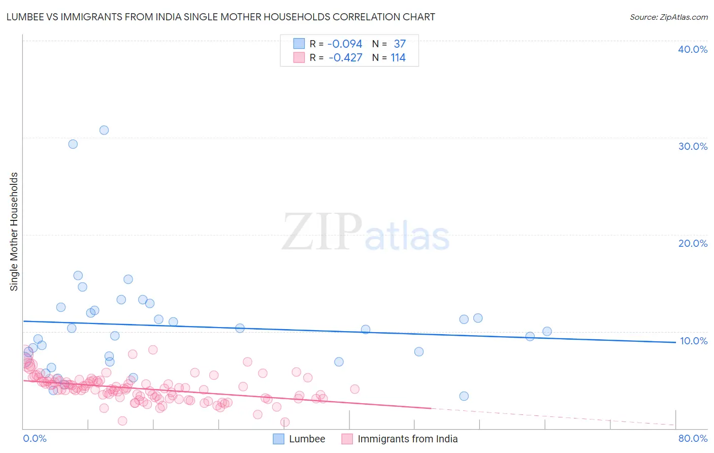 Lumbee vs Immigrants from India Single Mother Households