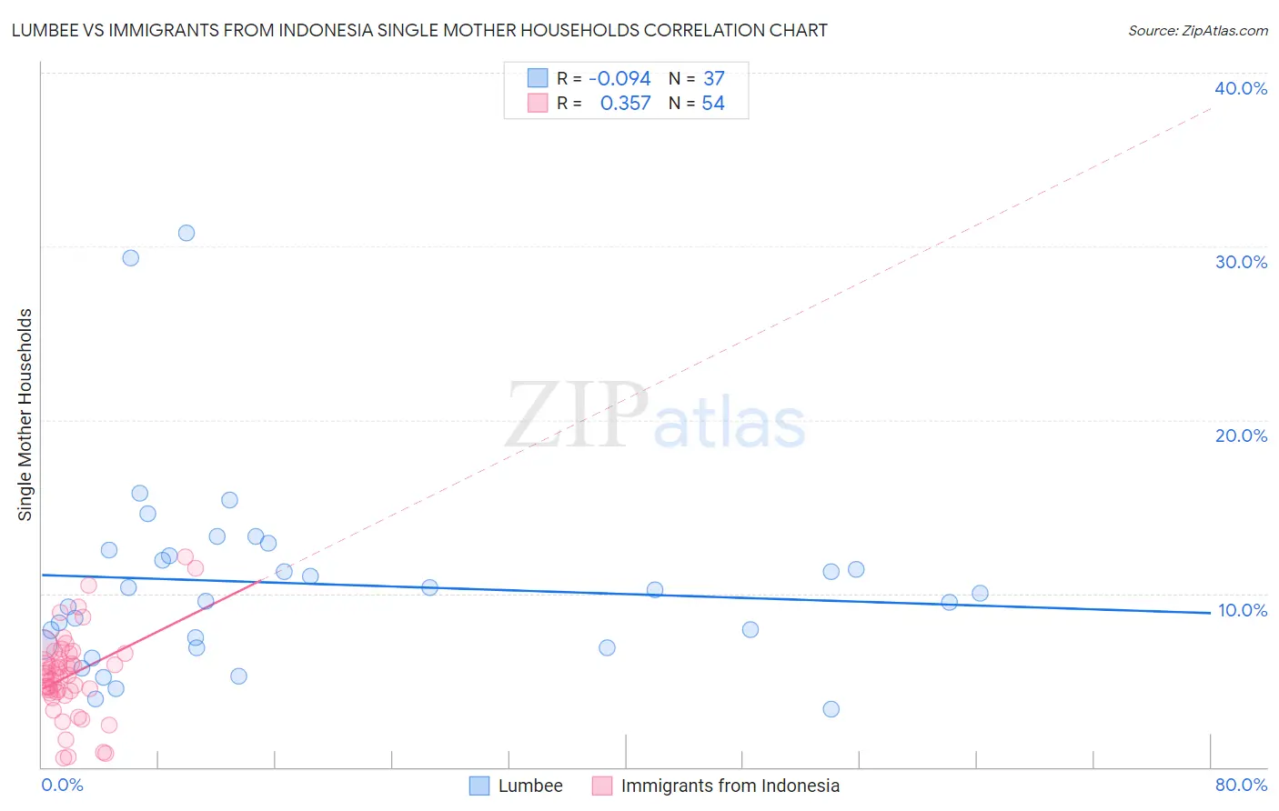 Lumbee vs Immigrants from Indonesia Single Mother Households