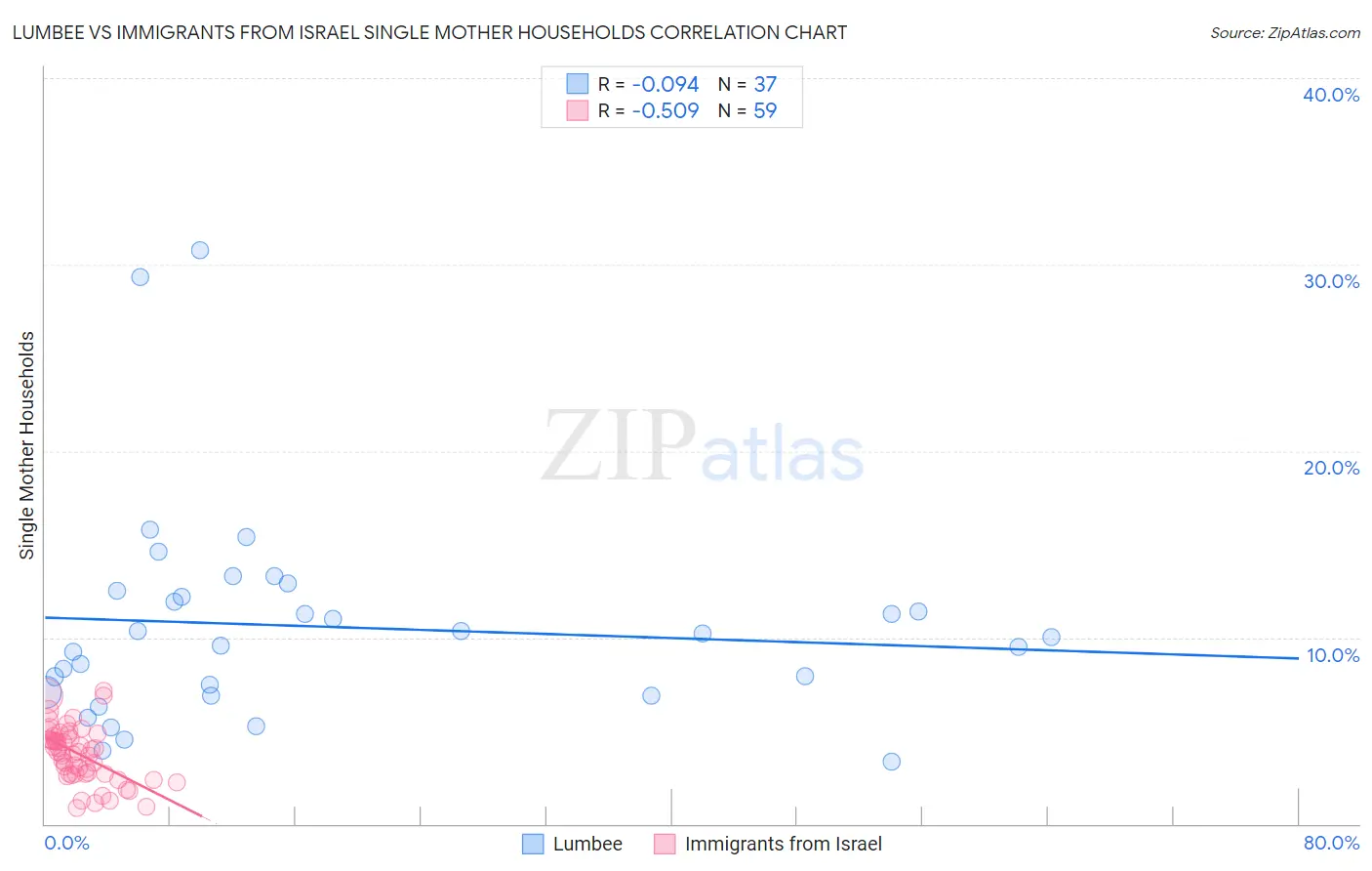 Lumbee vs Immigrants from Israel Single Mother Households