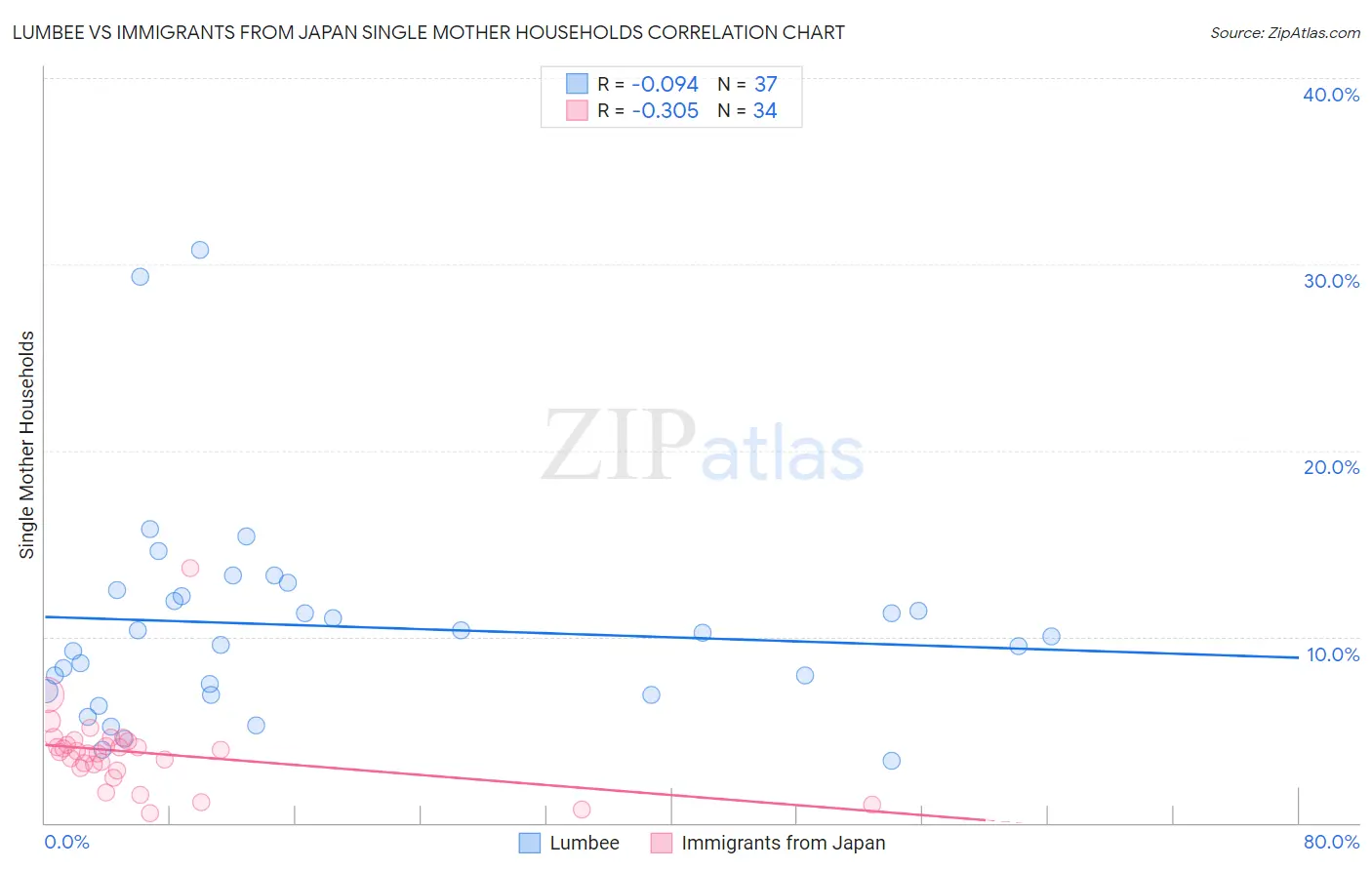 Lumbee vs Immigrants from Japan Single Mother Households