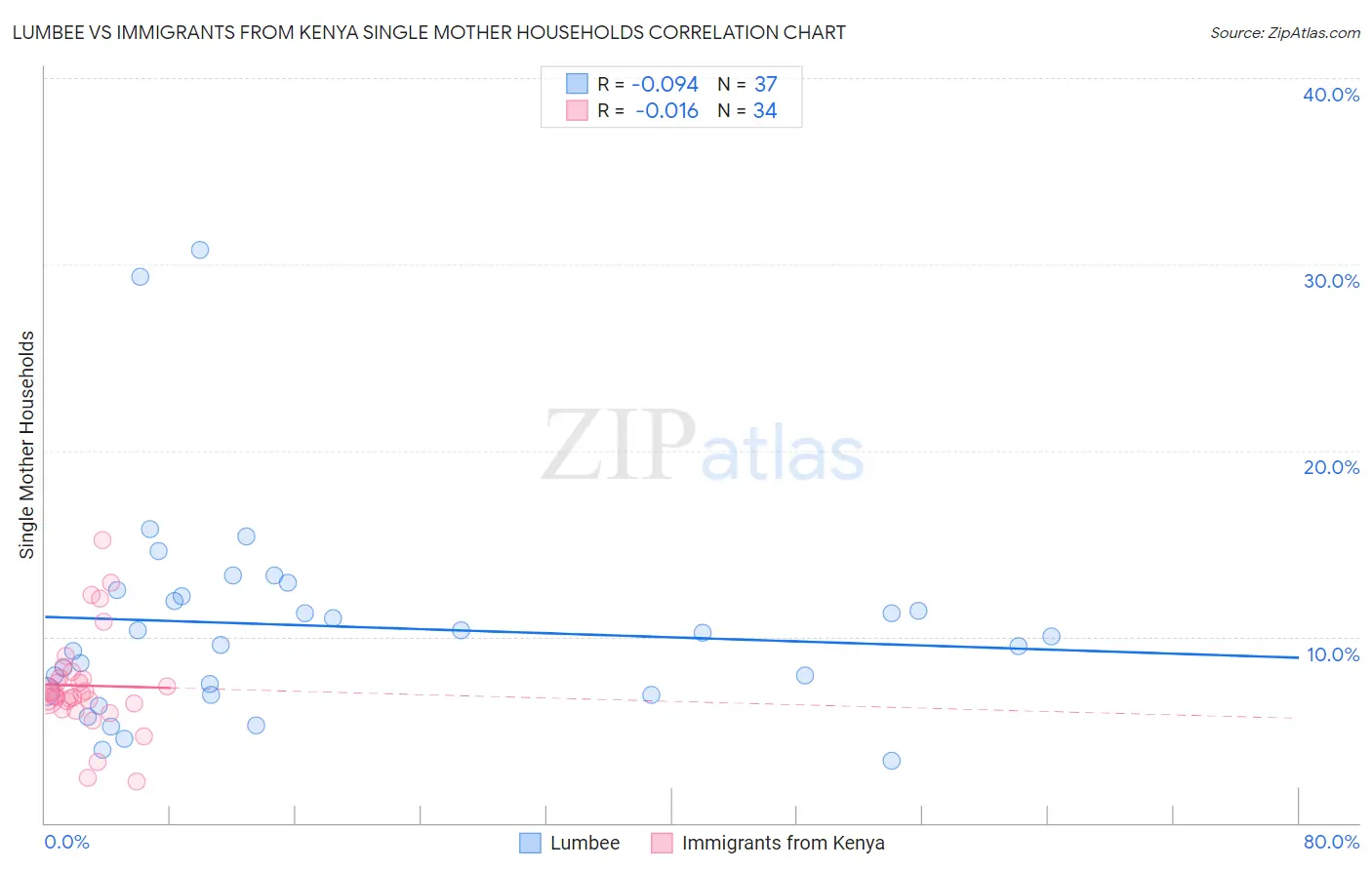 Lumbee vs Immigrants from Kenya Single Mother Households