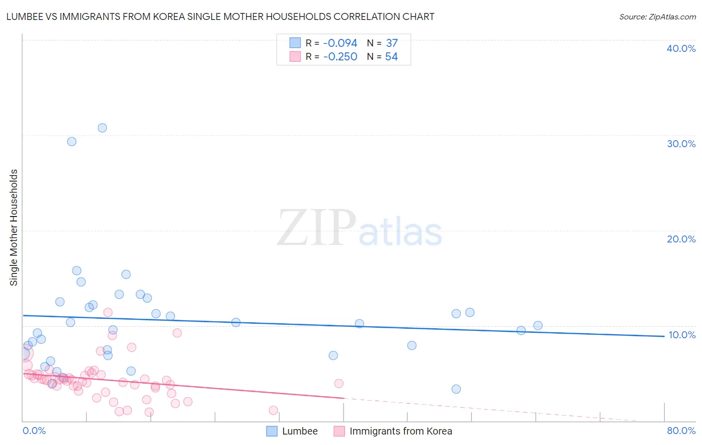 Lumbee vs Immigrants from Korea Single Mother Households
