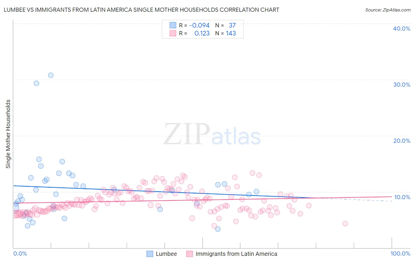 Lumbee vs Immigrants from Latin America Single Mother Households