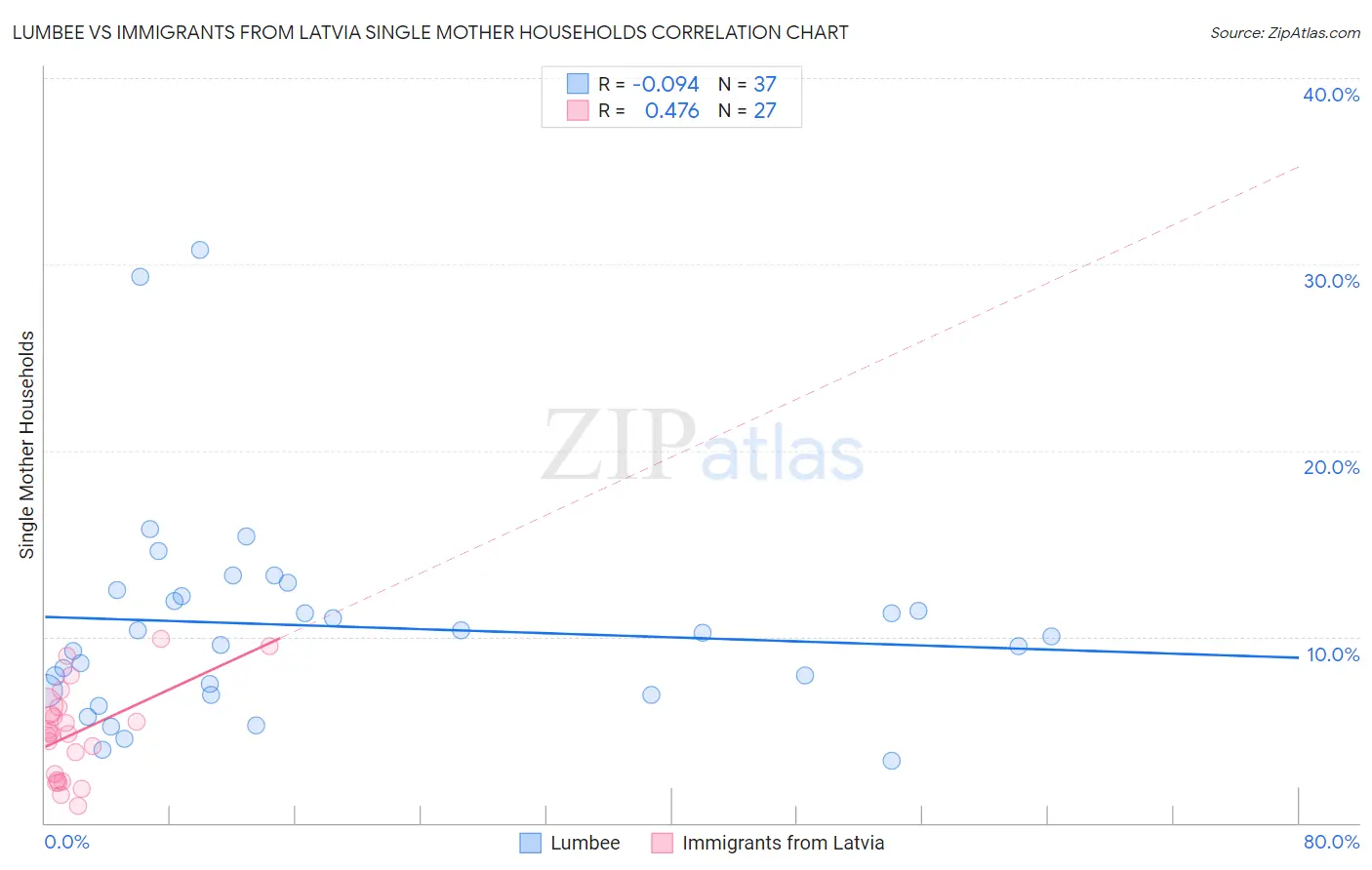 Lumbee vs Immigrants from Latvia Single Mother Households