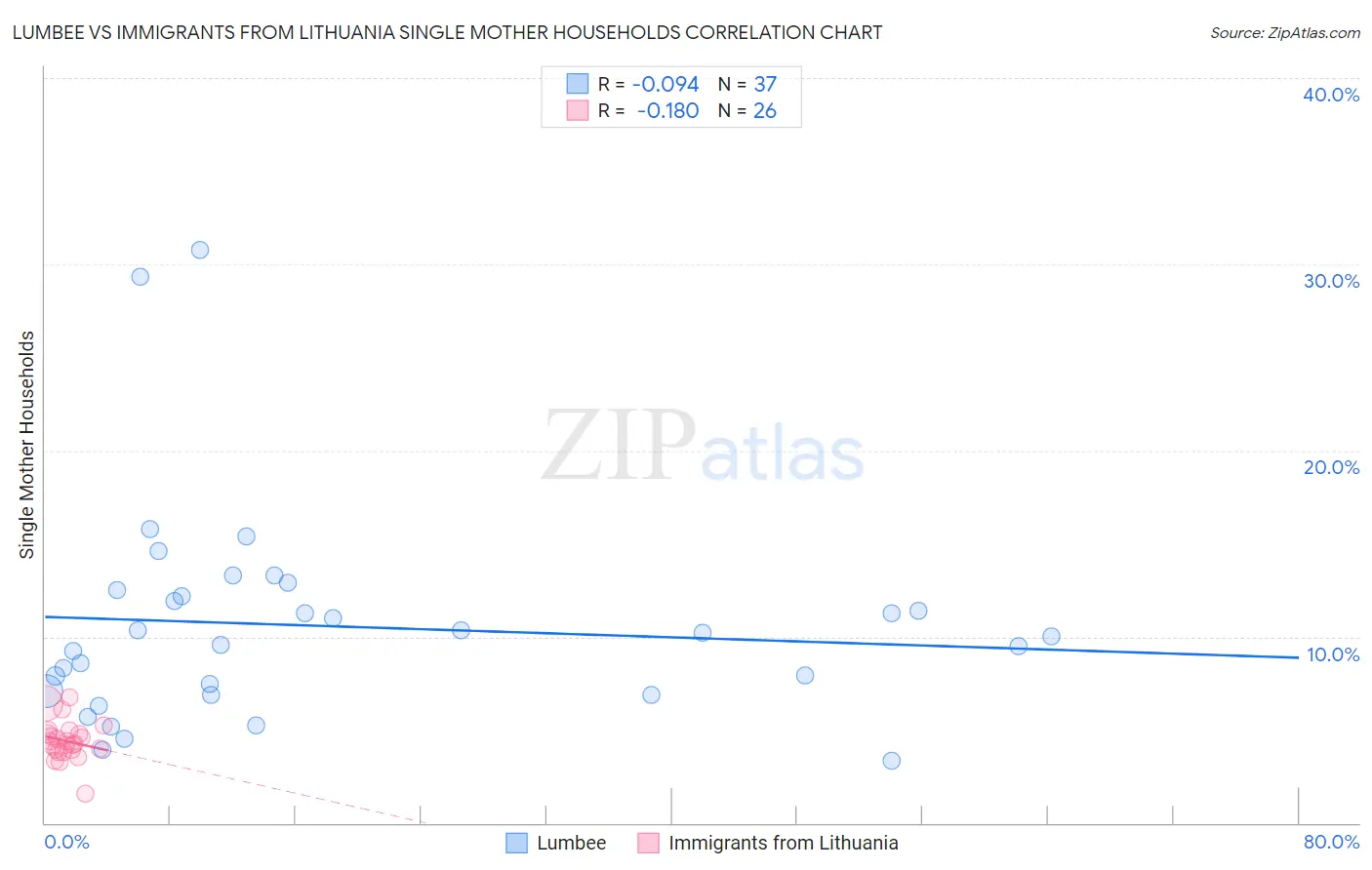 Lumbee vs Immigrants from Lithuania Single Mother Households