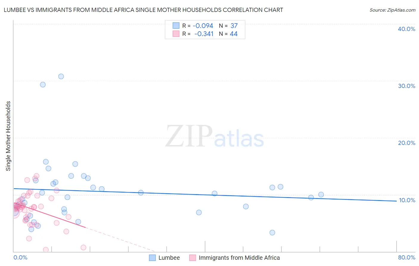 Lumbee vs Immigrants from Middle Africa Single Mother Households