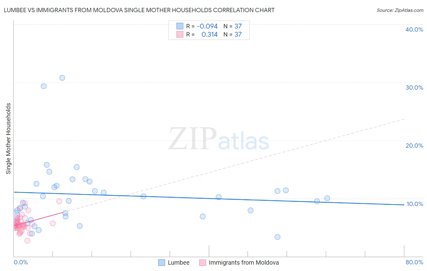 Lumbee vs Immigrants from Moldova Single Mother Households