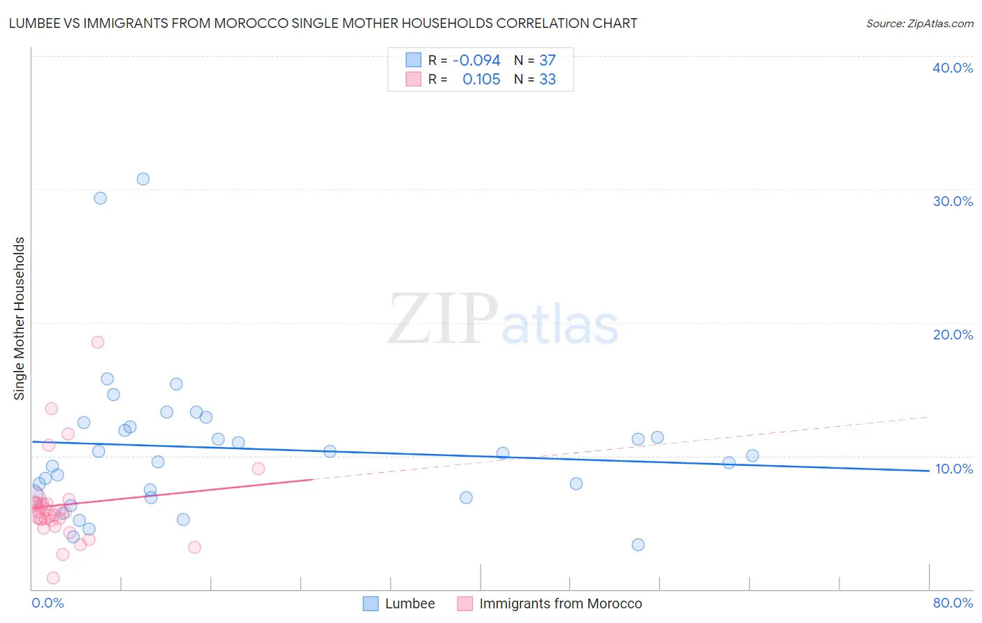 Lumbee vs Immigrants from Morocco Single Mother Households