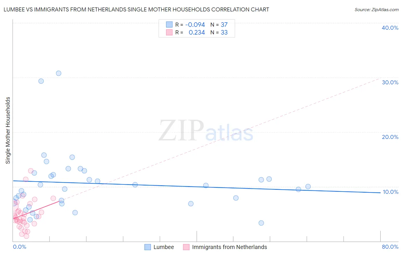 Lumbee vs Immigrants from Netherlands Single Mother Households