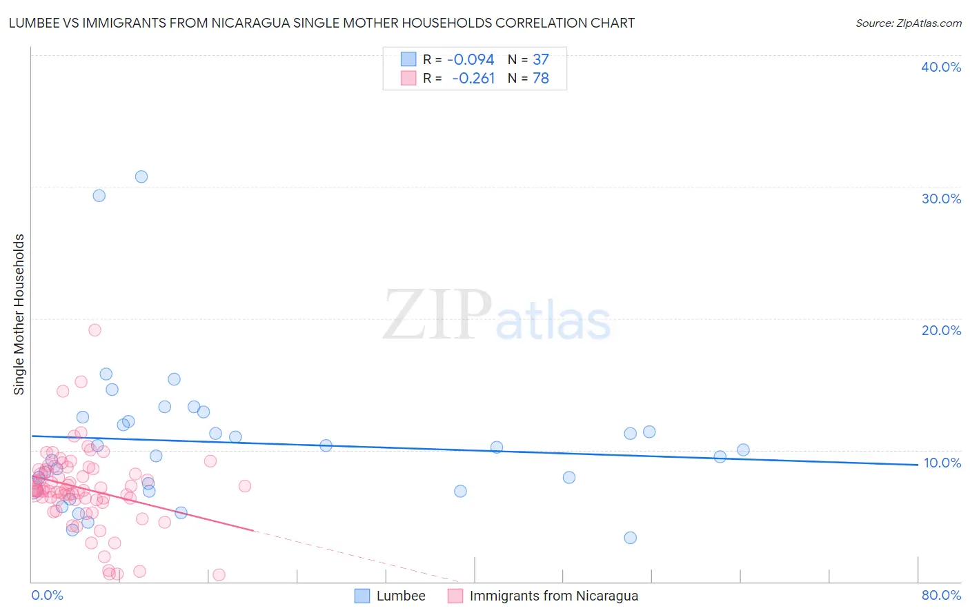 Lumbee vs Immigrants from Nicaragua Single Mother Households