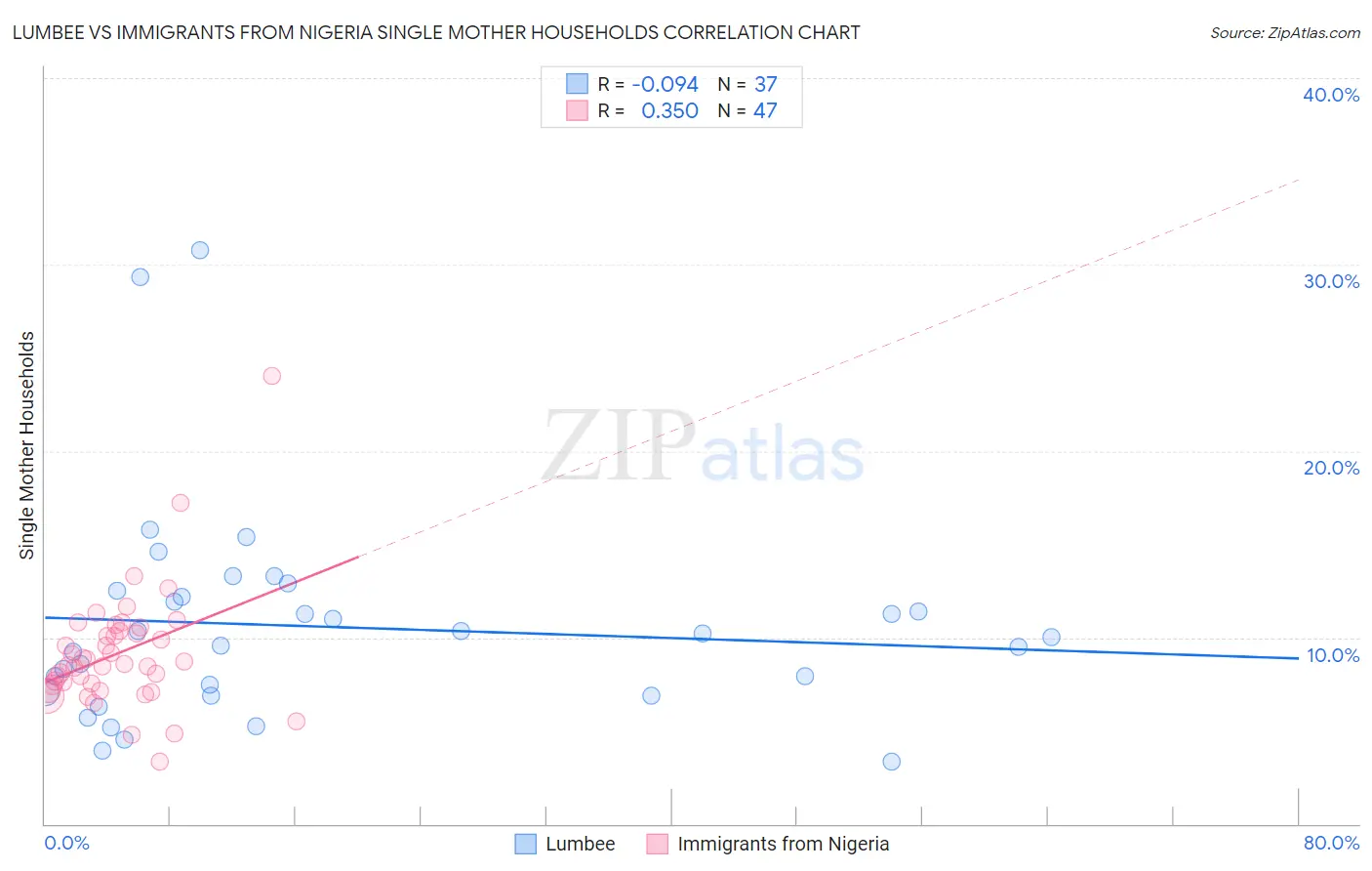 Lumbee vs Immigrants from Nigeria Single Mother Households
