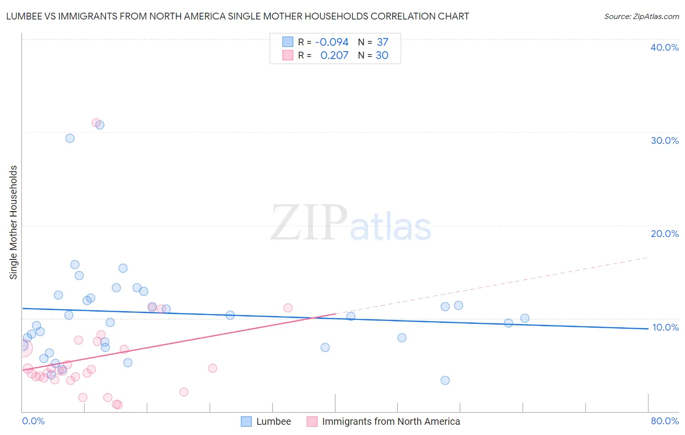 Lumbee vs Immigrants from North America Single Mother Households