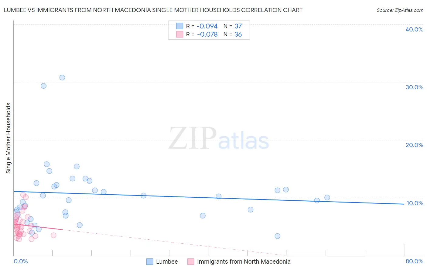 Lumbee vs Immigrants from North Macedonia Single Mother Households