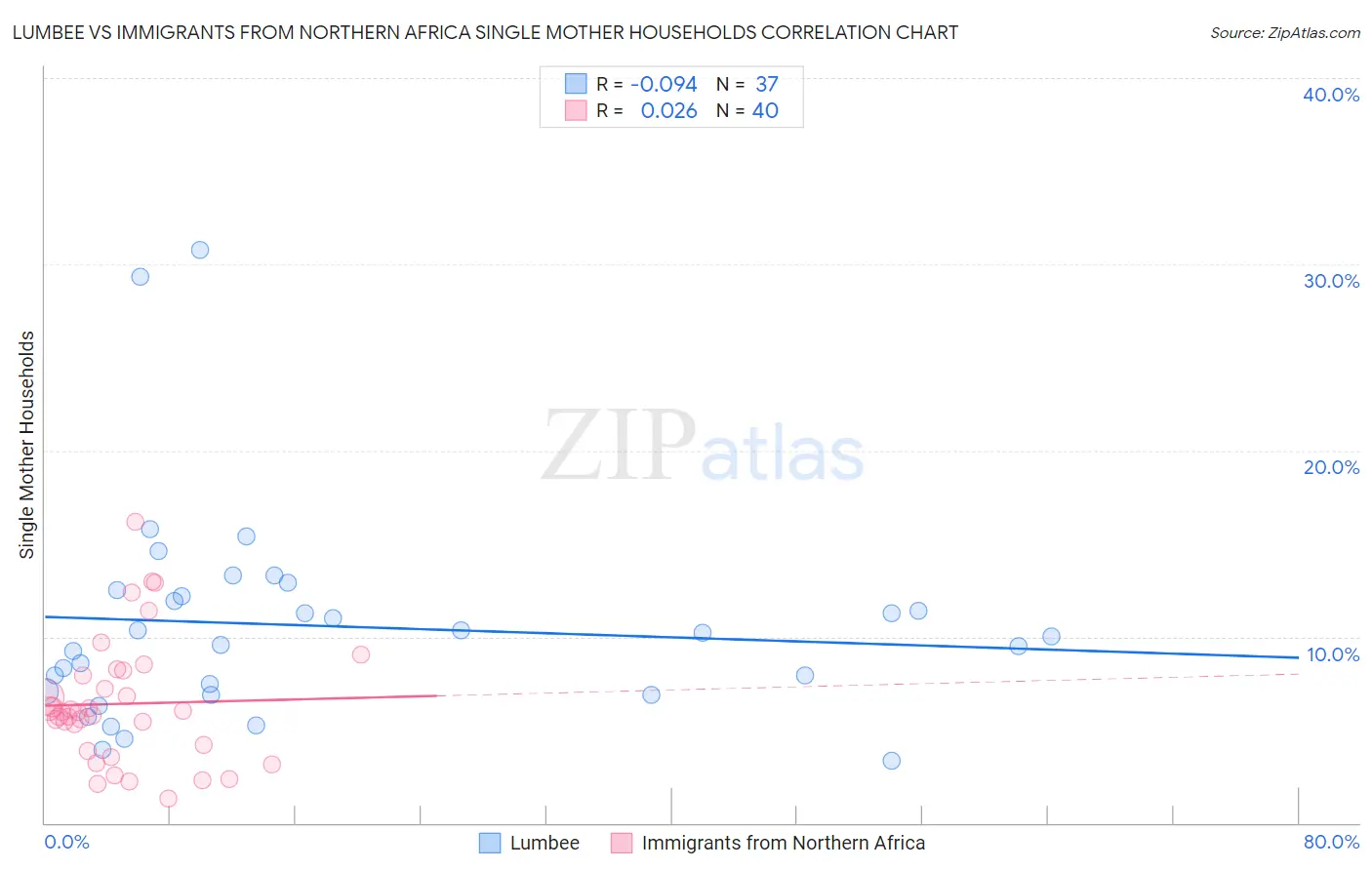 Lumbee vs Immigrants from Northern Africa Single Mother Households