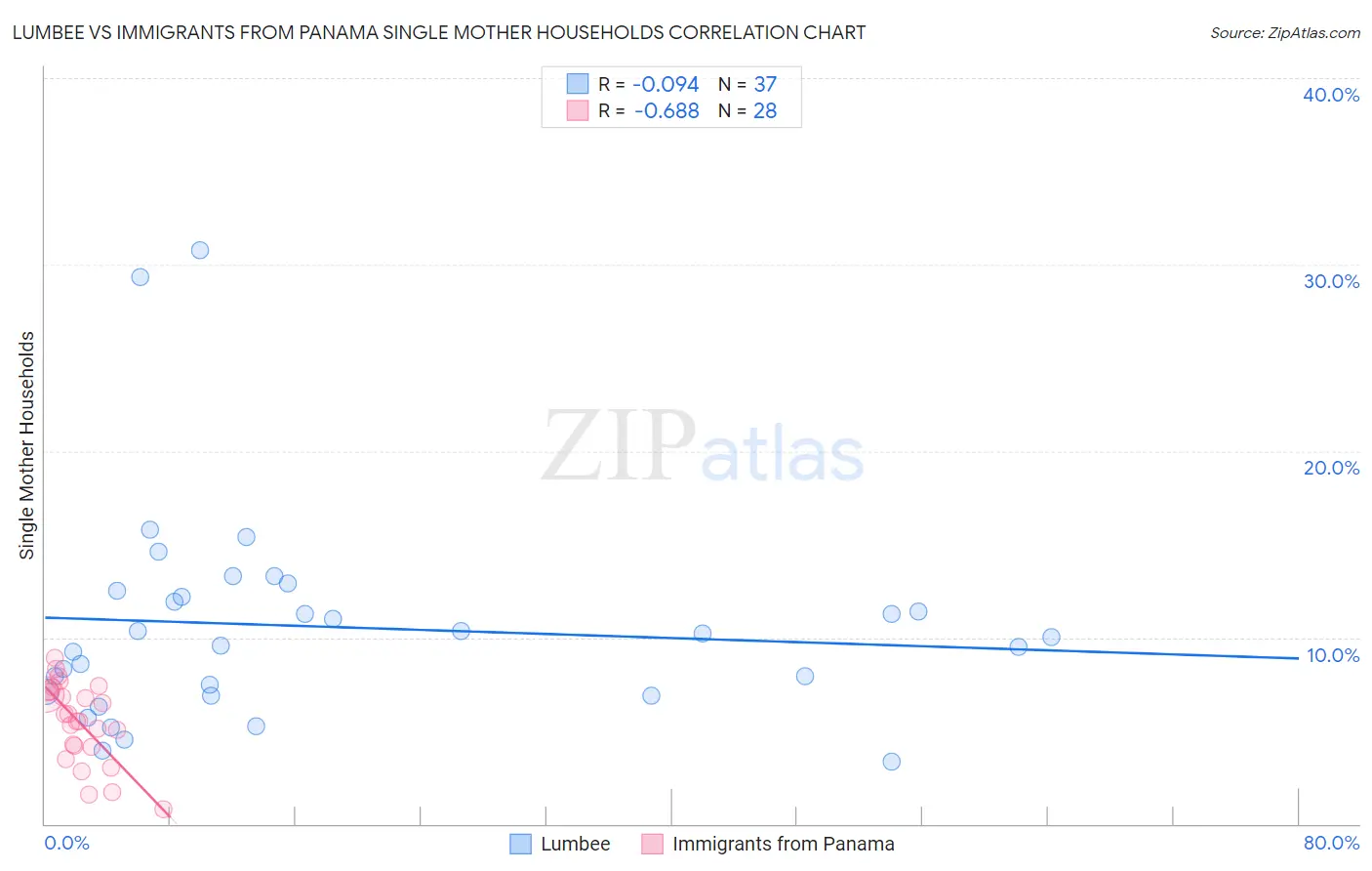 Lumbee vs Immigrants from Panama Single Mother Households