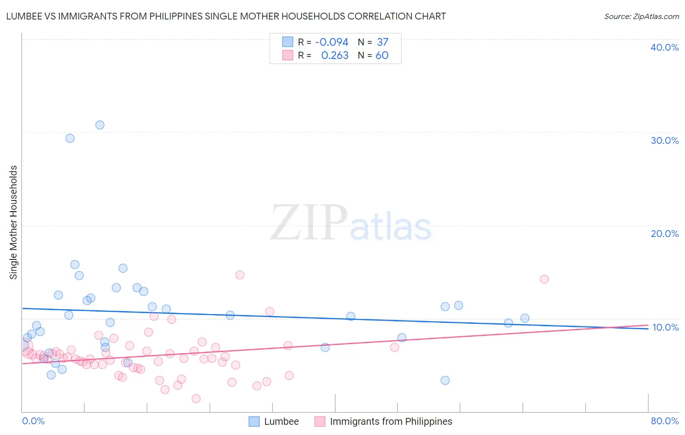 Lumbee vs Immigrants from Philippines Single Mother Households