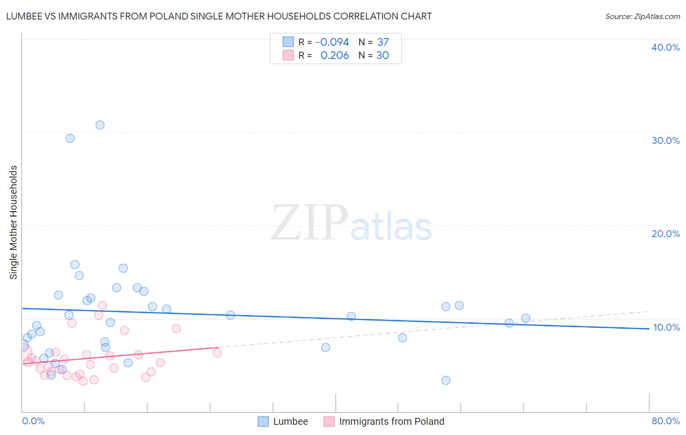 Lumbee vs Immigrants from Poland Single Mother Households