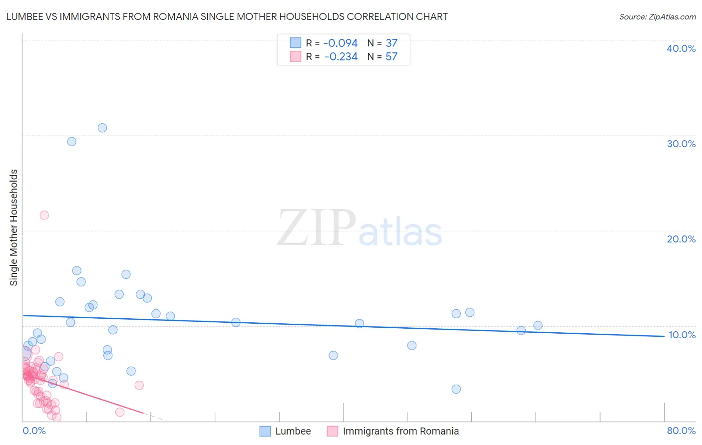 Lumbee vs Immigrants from Romania Single Mother Households