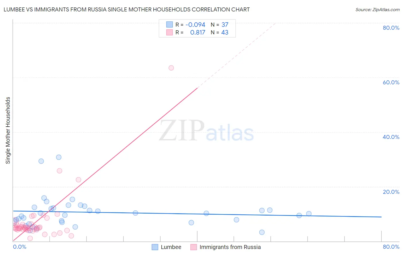 Lumbee vs Immigrants from Russia Single Mother Households