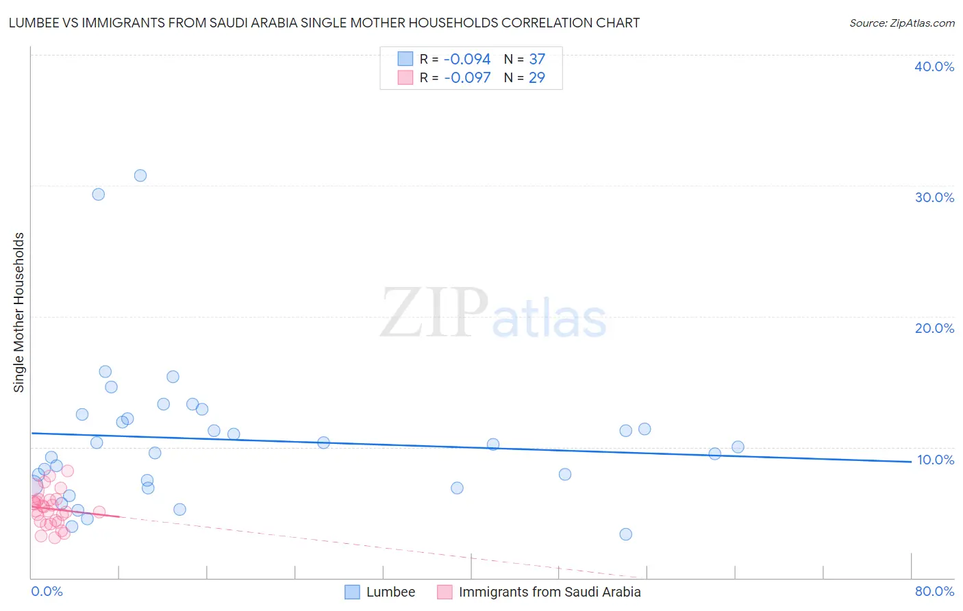 Lumbee vs Immigrants from Saudi Arabia Single Mother Households