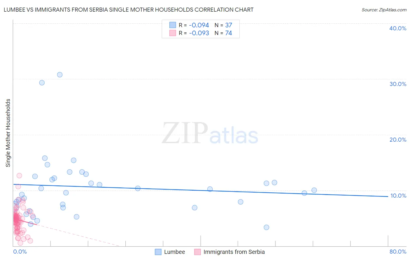 Lumbee vs Immigrants from Serbia Single Mother Households