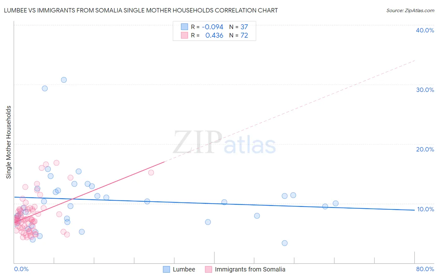 Lumbee vs Immigrants from Somalia Single Mother Households