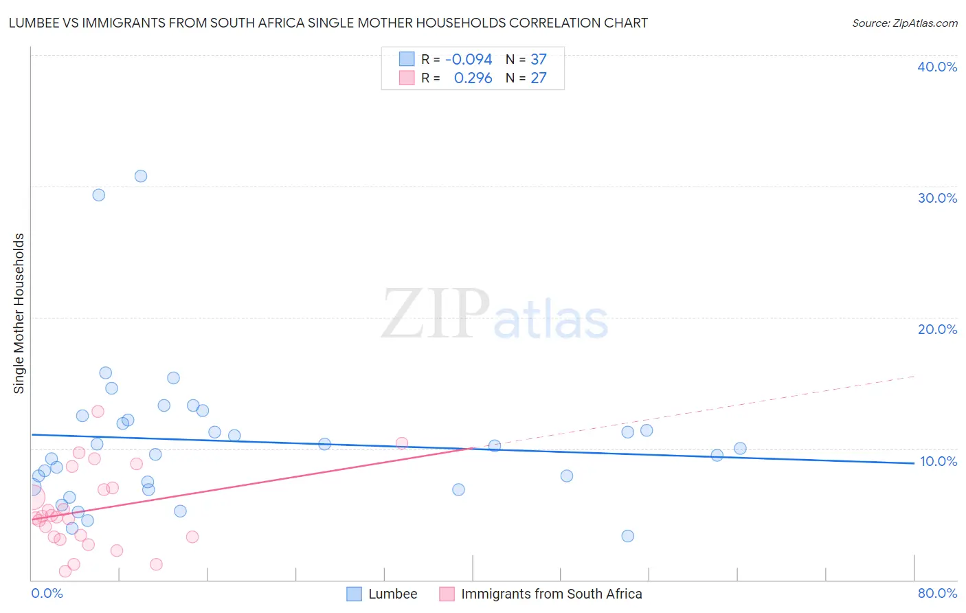 Lumbee vs Immigrants from South Africa Single Mother Households