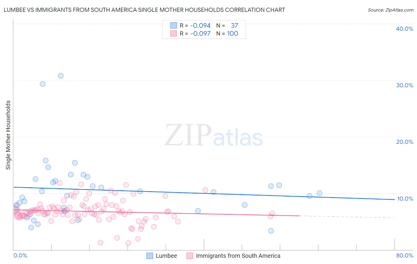 Lumbee vs Immigrants from South America Single Mother Households