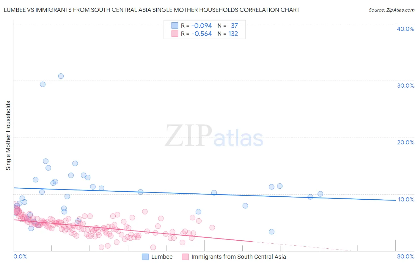 Lumbee vs Immigrants from South Central Asia Single Mother Households
