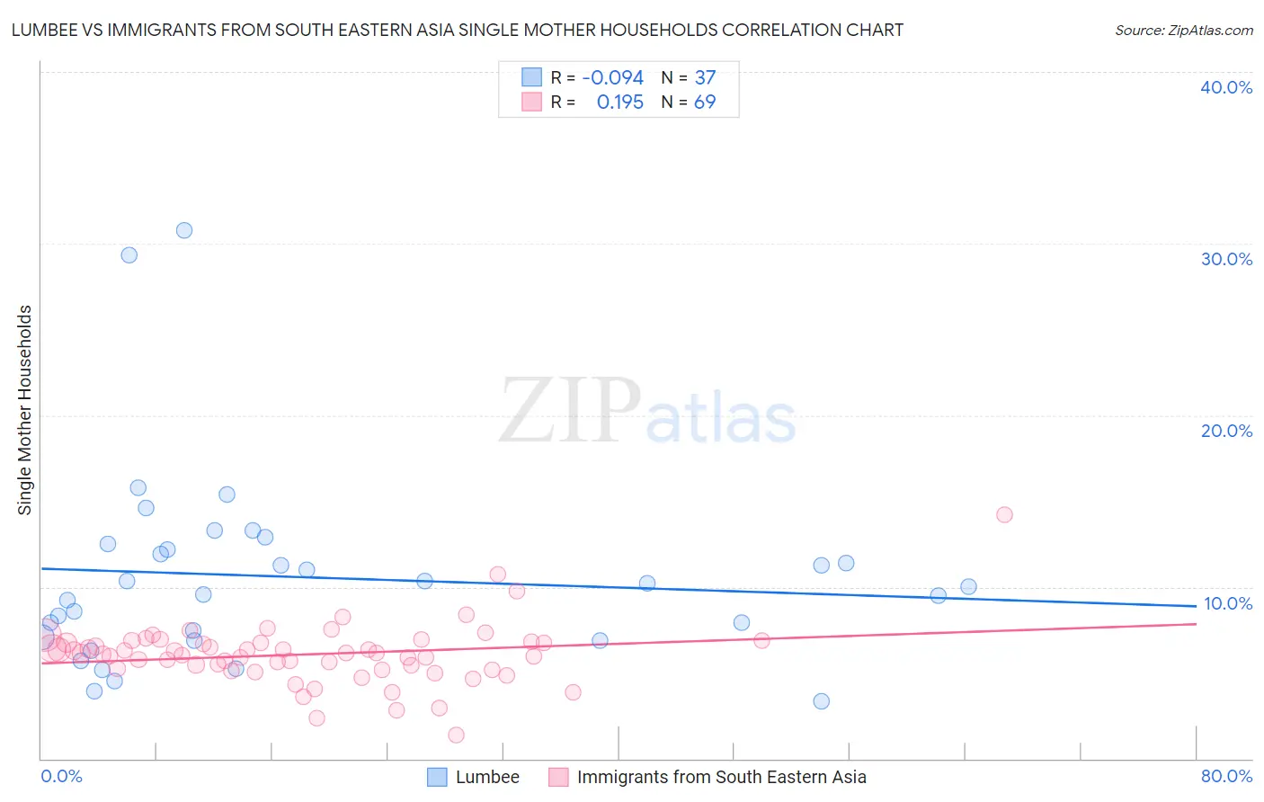 Lumbee vs Immigrants from South Eastern Asia Single Mother Households