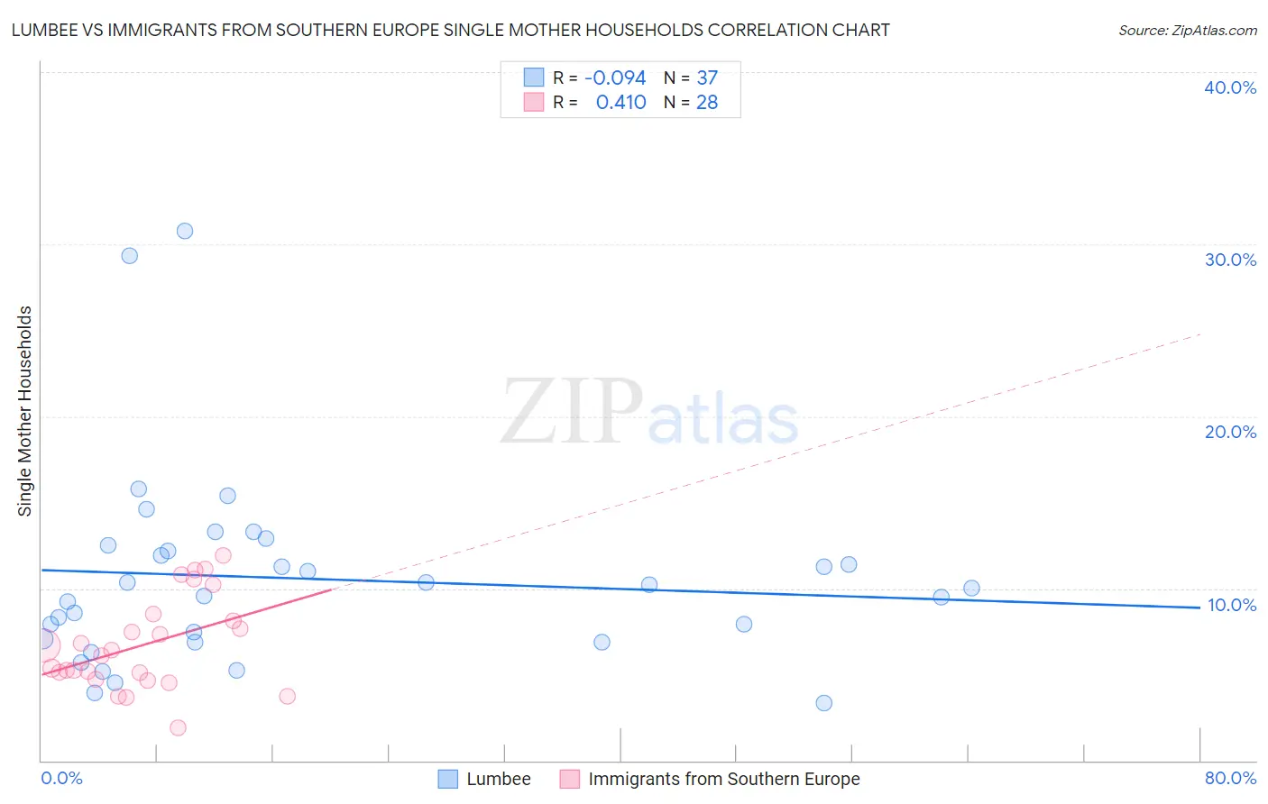 Lumbee vs Immigrants from Southern Europe Single Mother Households