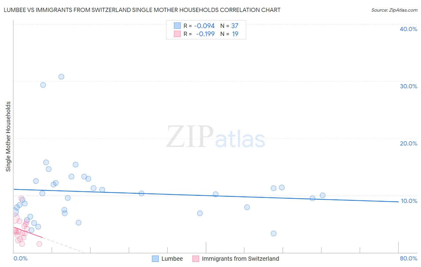 Lumbee vs Immigrants from Switzerland Single Mother Households