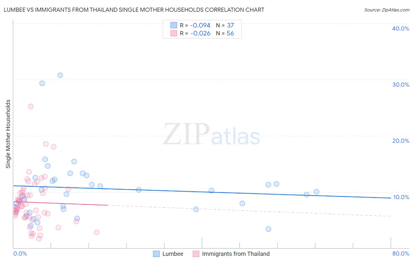 Lumbee vs Immigrants from Thailand Single Mother Households