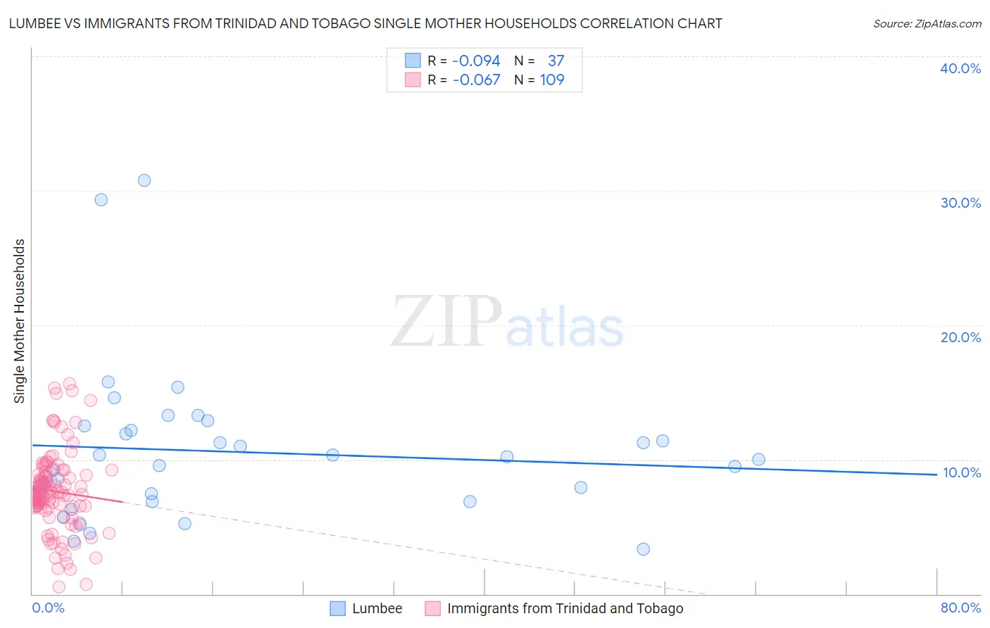 Lumbee vs Immigrants from Trinidad and Tobago Single Mother Households