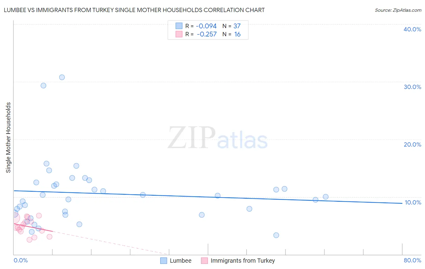 Lumbee vs Immigrants from Turkey Single Mother Households