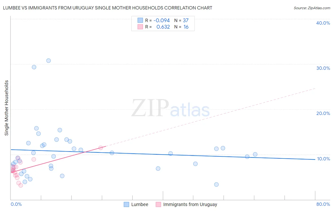 Lumbee vs Immigrants from Uruguay Single Mother Households