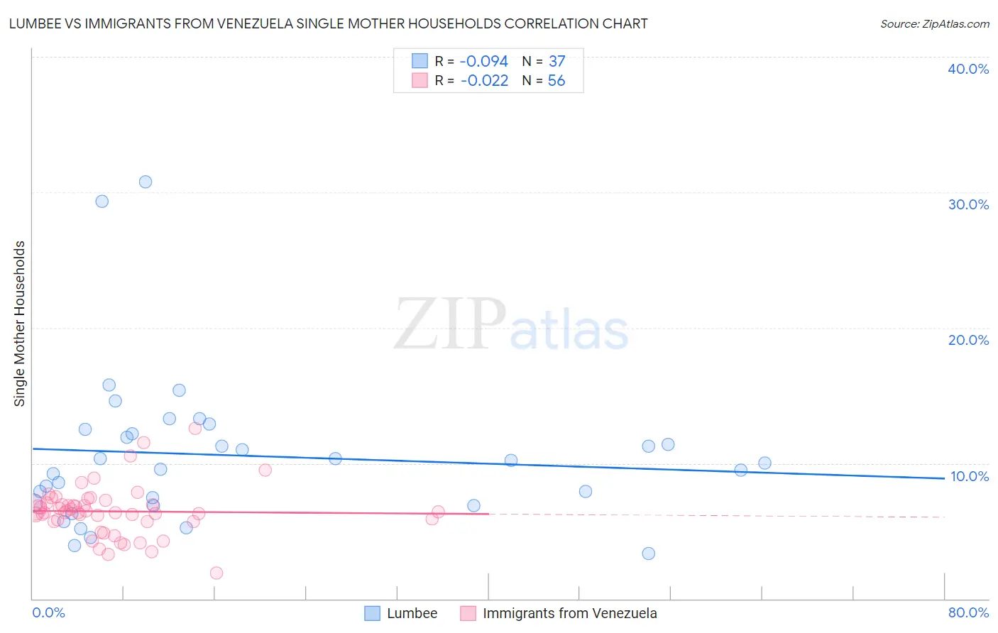 Lumbee vs Immigrants from Venezuela Single Mother Households
