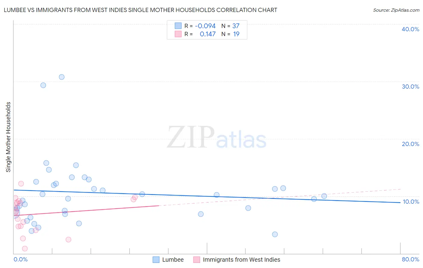 Lumbee vs Immigrants from West Indies Single Mother Households