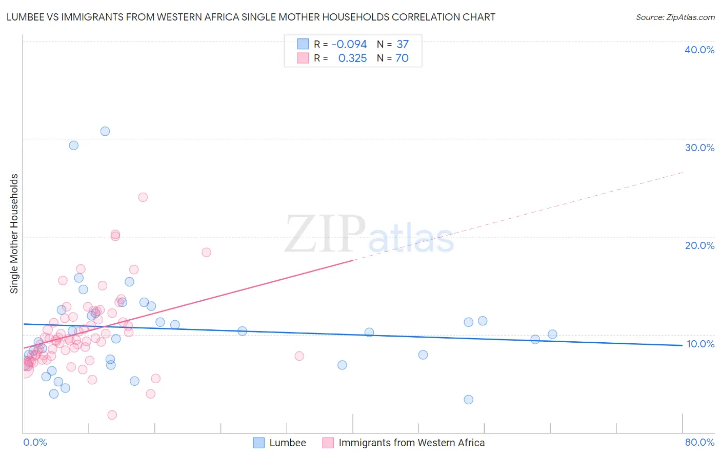 Lumbee vs Immigrants from Western Africa Single Mother Households