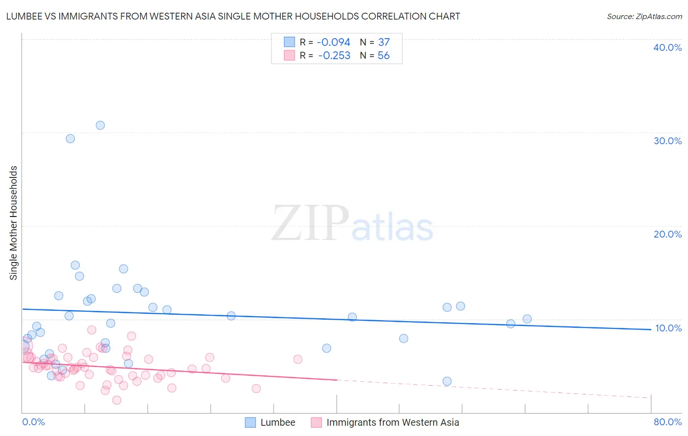 Lumbee vs Immigrants from Western Asia Single Mother Households
