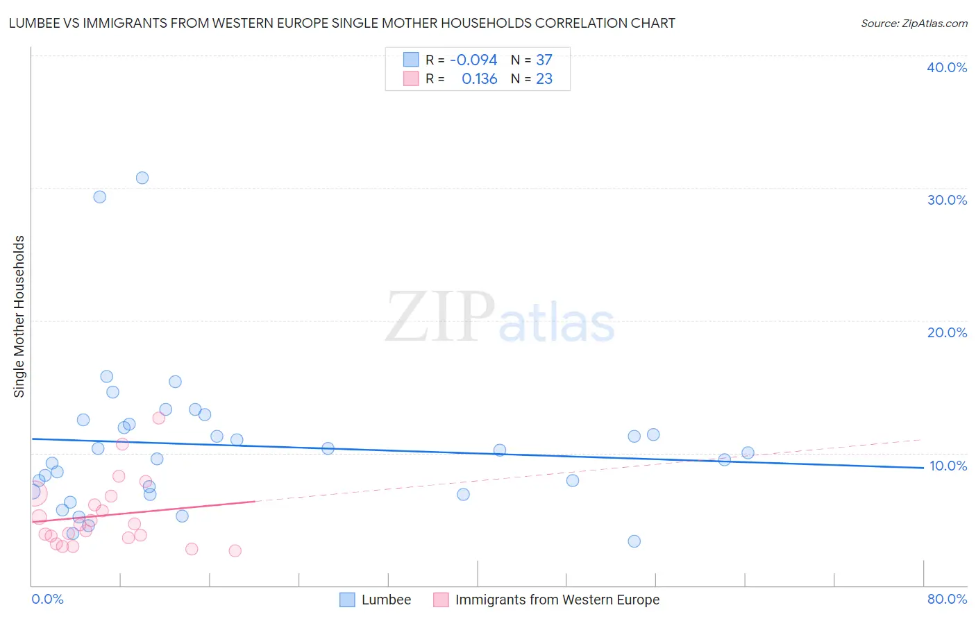 Lumbee vs Immigrants from Western Europe Single Mother Households