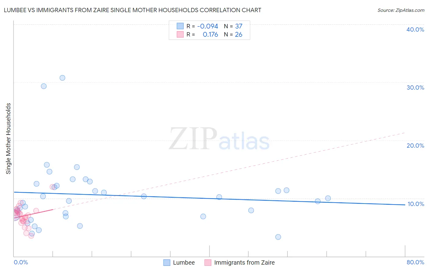 Lumbee vs Immigrants from Zaire Single Mother Households