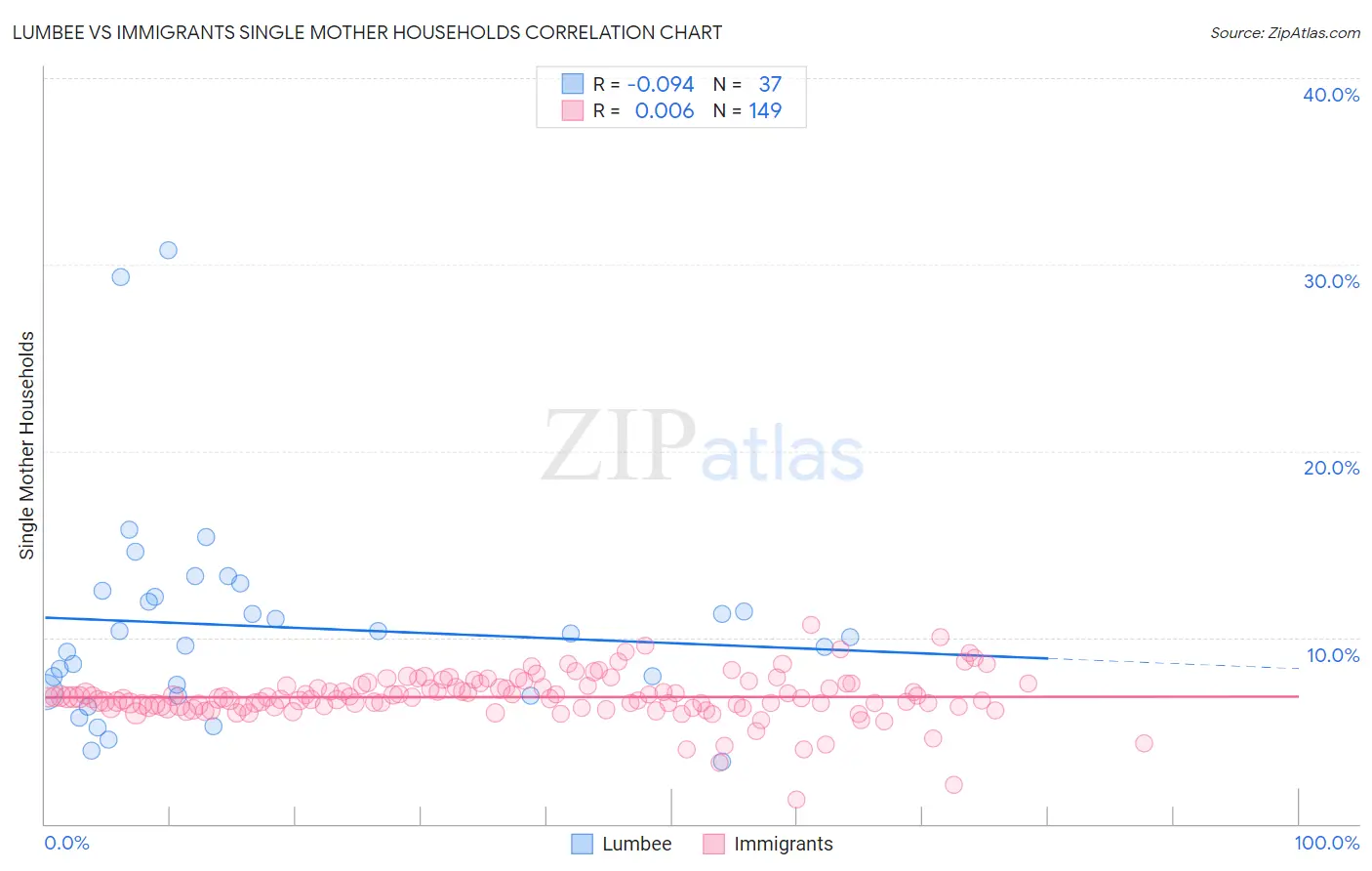 Lumbee vs Immigrants Single Mother Households