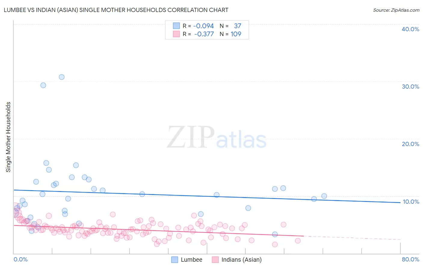 Lumbee vs Indian (Asian) Single Mother Households